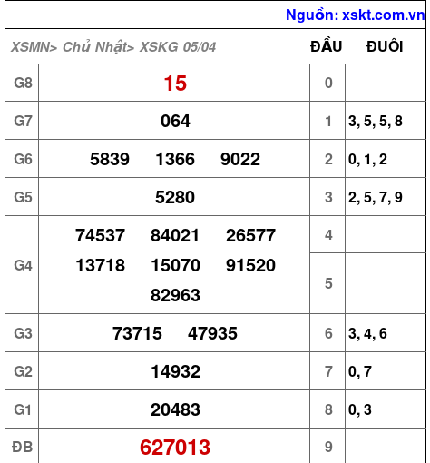 XSKG ngày 5-4-2026