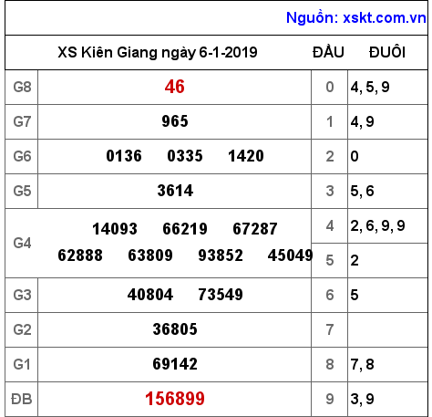 XSKG ngày 6-1-2019