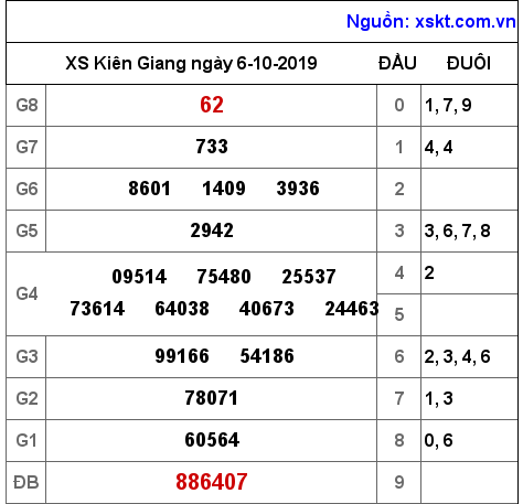 XSKG ngày 6-10-2019 XSKG ngày 6-10-2019
