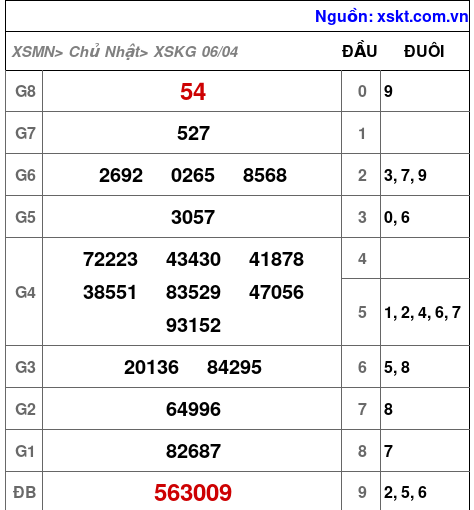 Kết quả XSKG ngày 6-4-2025