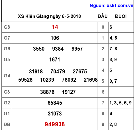 XSKG ngày 6-5-2018