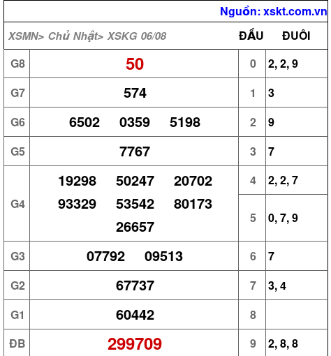 XSKG ngày 6-8-2023