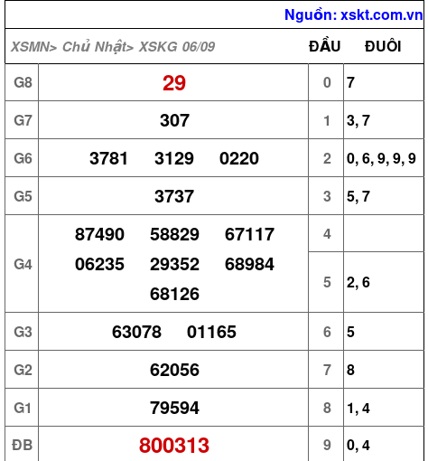XSKG ngày 6-9-2026 XSKG ngày 6-9-2026