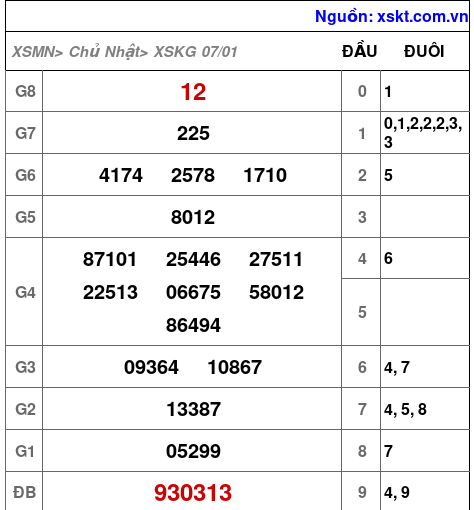 XSKG ngày 7-1-2024