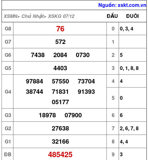 XSKG ngày 7-12-2025