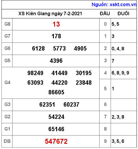 XSKG ngày 7-2-2021