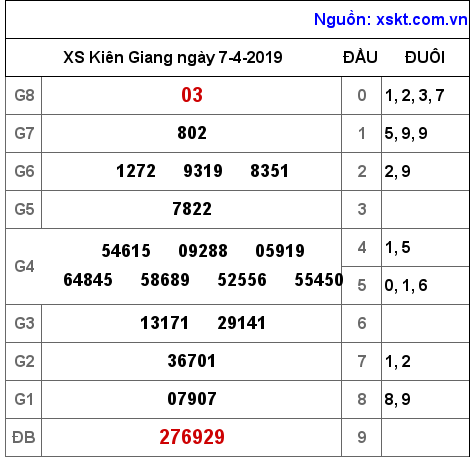 XSKG ngày 7-4-2019 XSKG ngày 7-4-2019