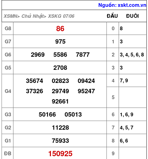 Kết quả XSKG ngày 7-6-2026