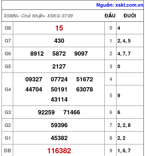 XSKG ngày 7-9-2025