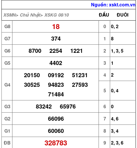 XSKG ngày 8-10-2023 XSKG ngày 8-10-2023