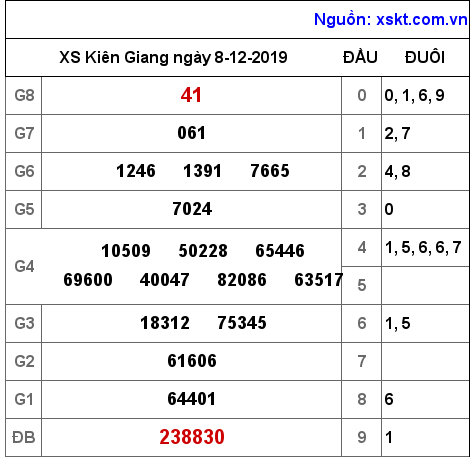 XSKG ngày 8-12-2019 XSKG ngày 8-12-2019