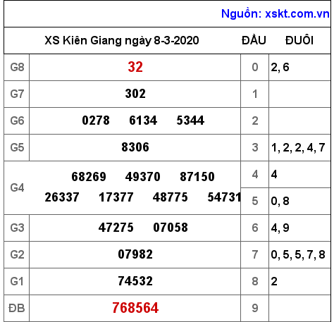 XSKG ngày 8-3-2020 XSKG ngày 8-3-2020