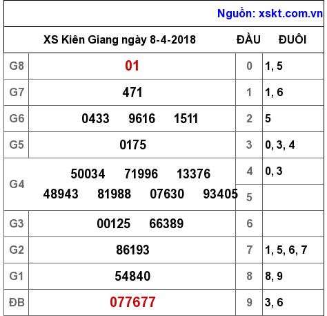 XSKG ngày 8-4-2018