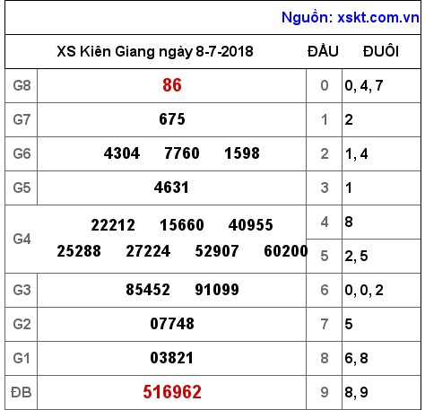 XSKG ngày 8-7-2018