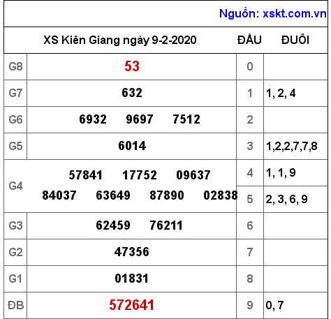 XSKG ngày 9-2-2020 XSKG ngày 9-2-2020