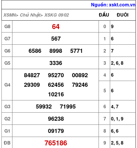 Kết quả XSKG ngày 9-2-2025