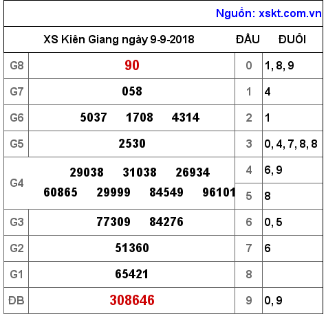 XSKG ngày 9-9-2018