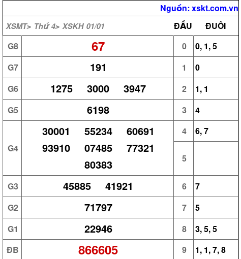 Kết quả XSKH ngày 1-1-2025