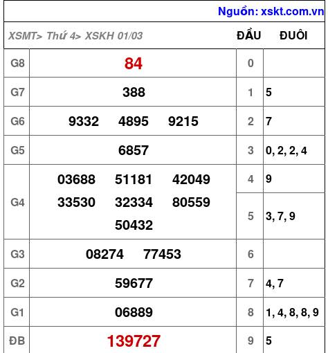 Kết quả XSKH ngày 1-3-2023