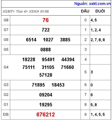 Kết quả XSKH ngày 1-6-2022