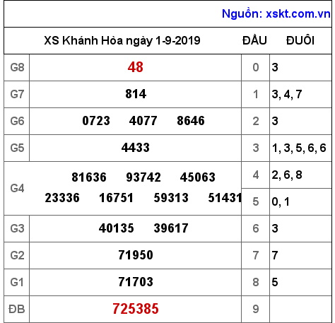 XSKH ngày 1-9-2019