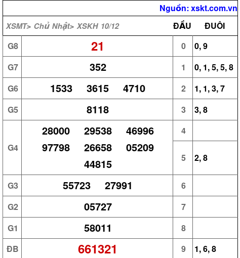XSKH ngày 10-12-2023