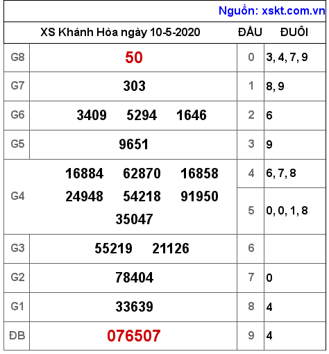 XSKH ngày 10-5-2020