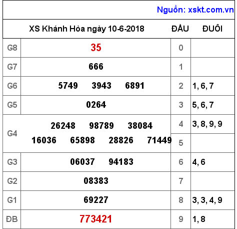 XSKH ngày 10-6-2018