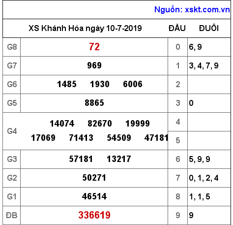 XSKH ngày 10-7-2019