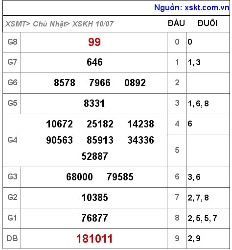 Kết quả XSKH ngày 10-7-2022