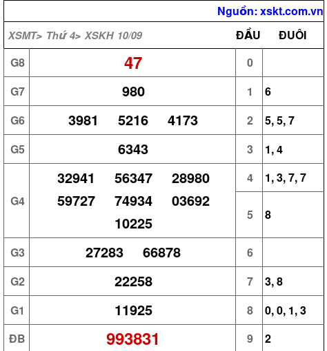XSKH ngày 10-9-2025