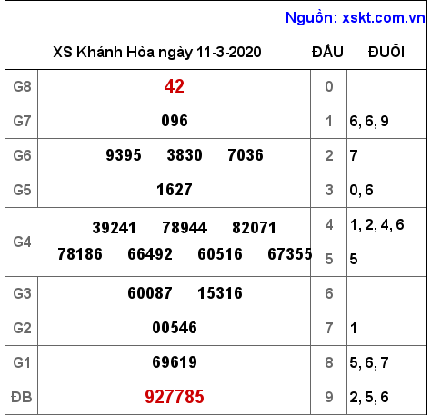 XSKH ngày 11-3-2020