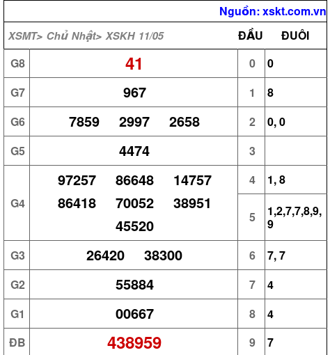 Kết quả XSKH ngày 11-5-2025