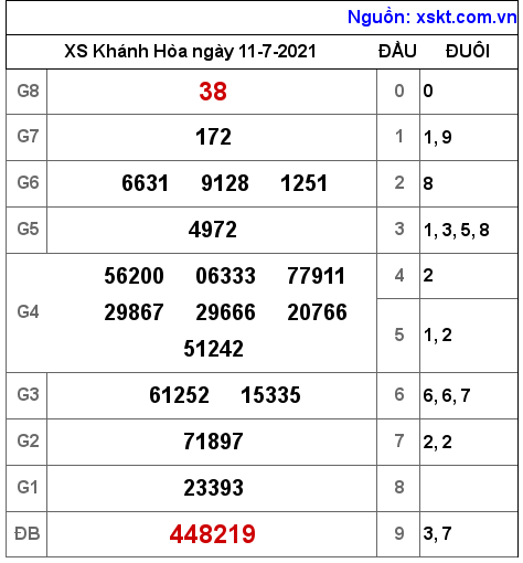 XSKH ngày 11-7-2021