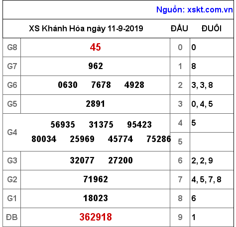 XSKH ngày 11-9-2019