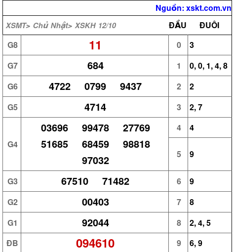 XSKH ngày 12-10-2025