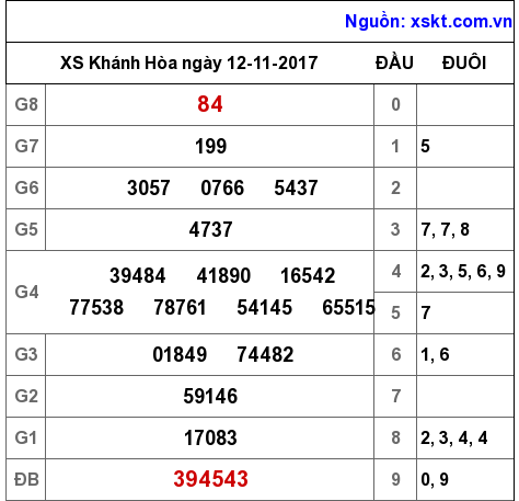 XSKH ngày 12-11-2017
