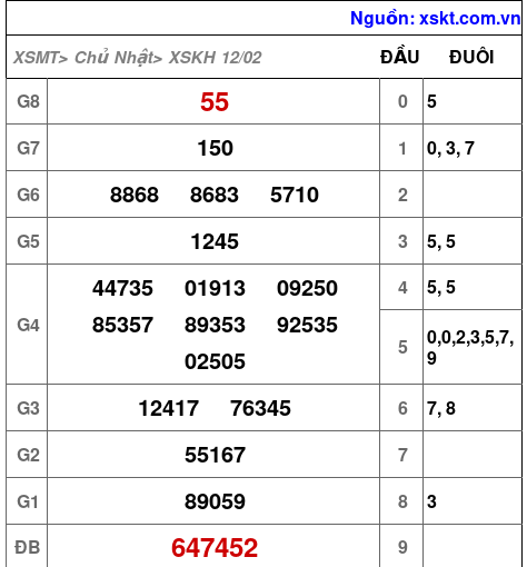 Kết quả XSKH ngày 12-2-2023