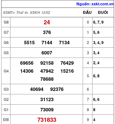 XSKH ngày 12-2-2025
