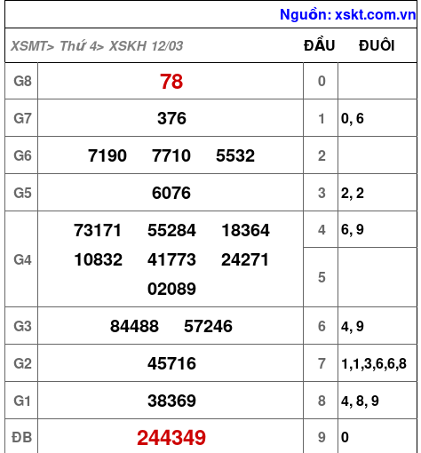 Kết quả XSKH ngày 12-3-2025