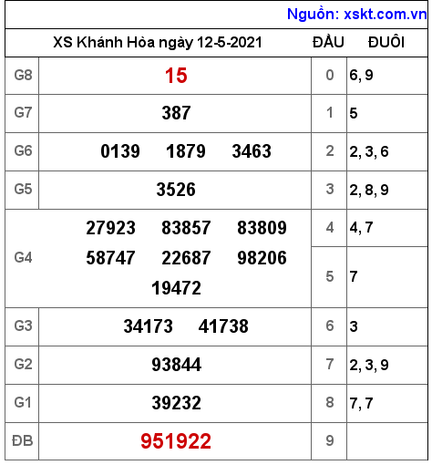 XSKH ngày 12-5-2021