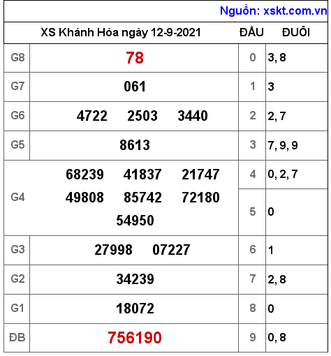 XSKH ngày 12-9-2021