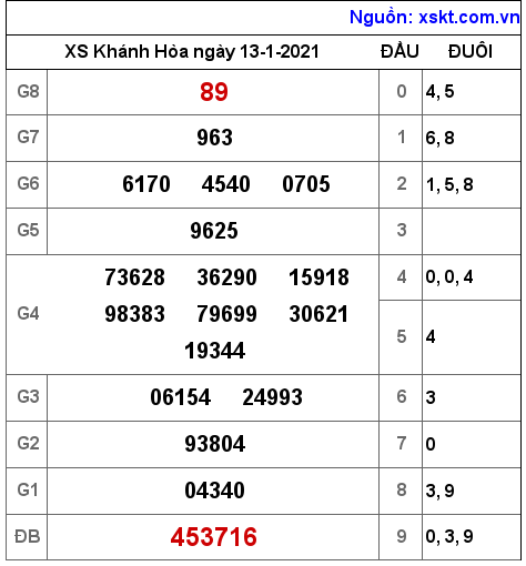 XSKH ngày 13-1-2021