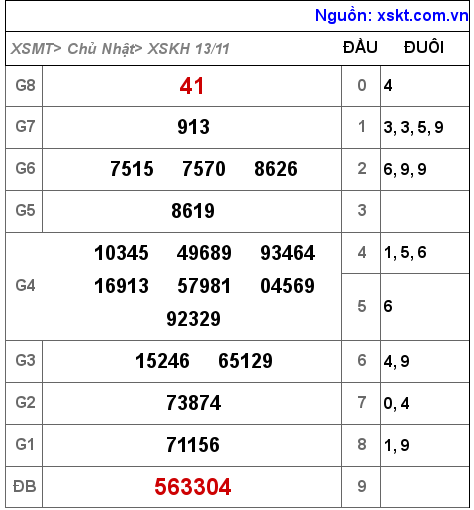 Kết quả XSKH ngày 13-11-2022