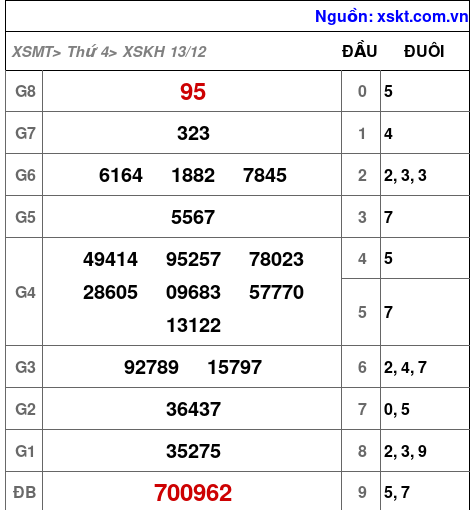 XSKH ngày 13-12-2023