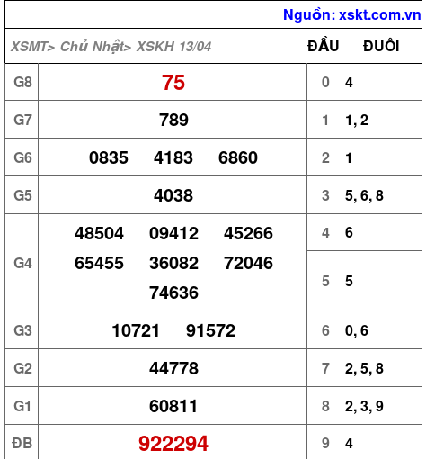 XSKH ngày 13-4-2025