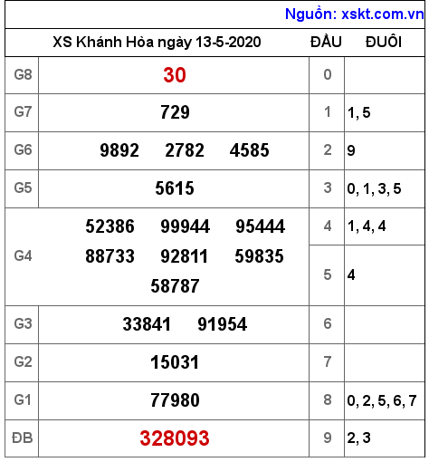 XSKH ngày 13-5-2020