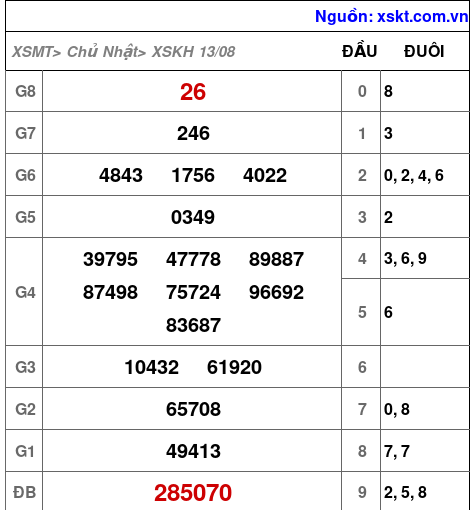 XSKH ngày 13-8-2023