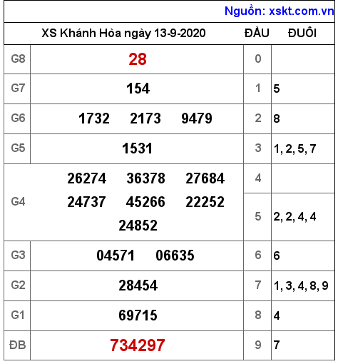 XSKH ngày 13-9-2020 XSKH ngày 13-9-2020
