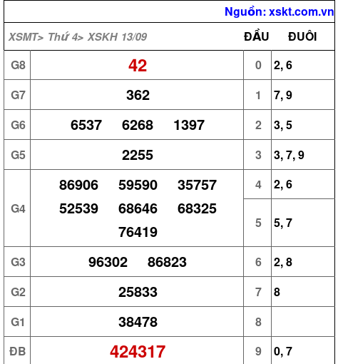 XSKH ngày 13-9-2023